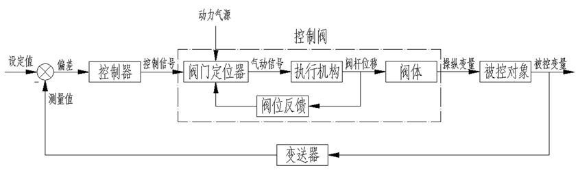 阀门定位器工作原理配图